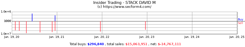Insider Trading Transactions for STACK DAVID M