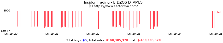 Insider Trading Transactions for BIDZOS D JAMES