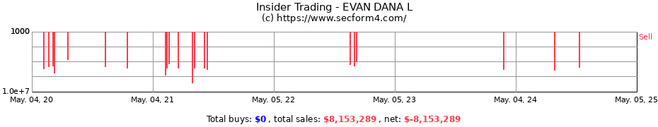 Insider Trading Transactions for EVAN DANA L