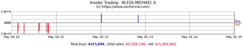 Insider Trading Transactions for BLESS MICHAEL A