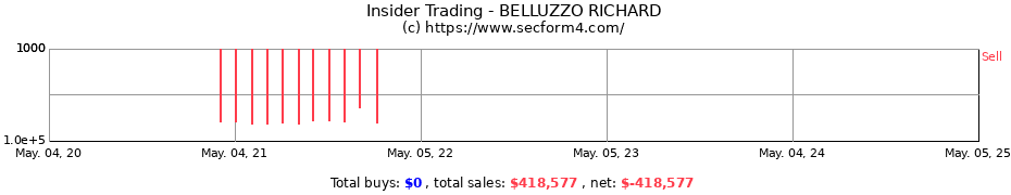 Insider Trading Transactions for BELLUZZO RICHARD