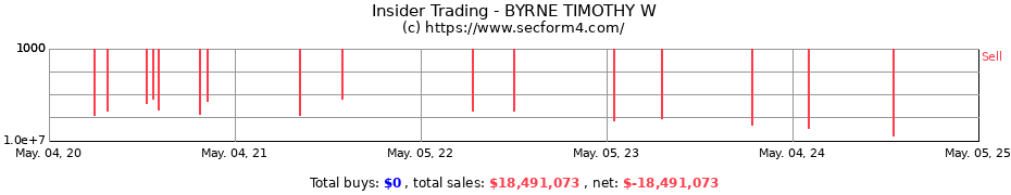 Insider Trading Transactions for BYRNE TIMOTHY W