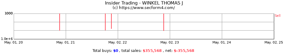 Insider Trading Transactions for WINKEL THOMAS J