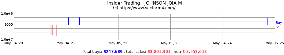 Insider Trading Transactions for JOHNSON JOIA M