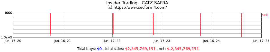 Insider Trading Transactions for CATZ SAFRA