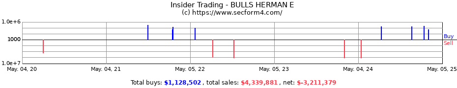 Insider Trading Transactions for BULLS HERMAN E