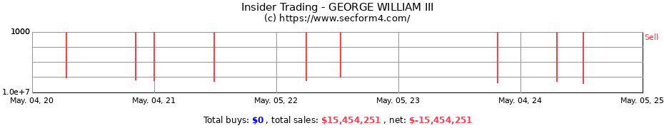 Insider Trading Transactions for GEORGE WILLIAM III