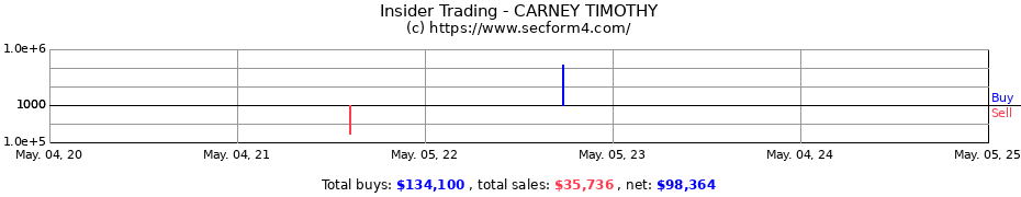 Insider Trading Transactions for CARNEY TIMOTHY