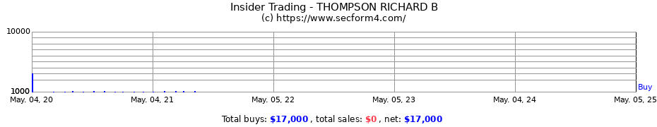 Insider Trading Transactions for THOMPSON RICHARD B