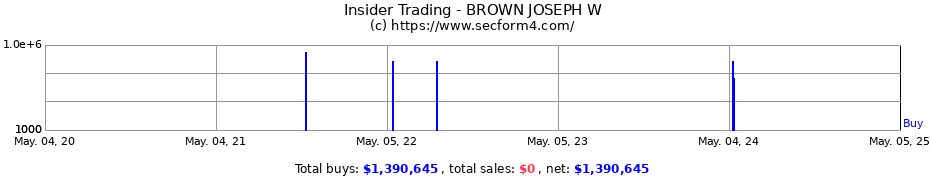 Insider Trading Transactions for BROWN JOSEPH W