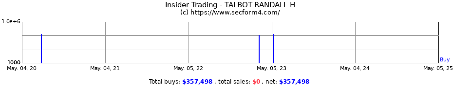 Insider Trading Transactions for TALBOT RANDALL H