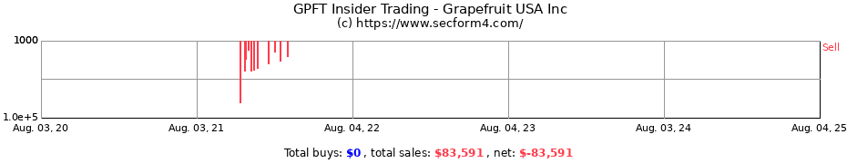 Insider Trading Transactions for Grapefruit USA Inc