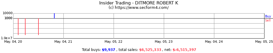 Insider Trading Transactions for DITMORE ROBERT K