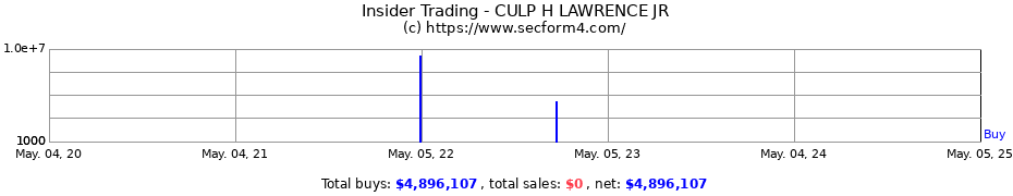 Insider Trading Transactions for CULP H LAWRENCE JR