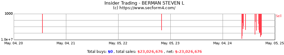 Insider Trading Transactions for BERMAN STEVEN L