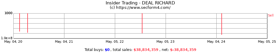 Insider Trading Transactions for DEAL RICHARD