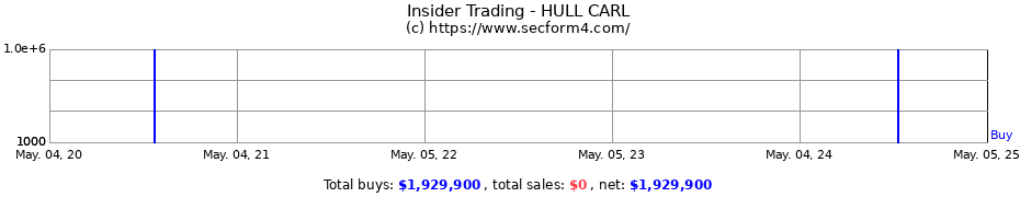 Insider Trading Transactions for HULL CARL