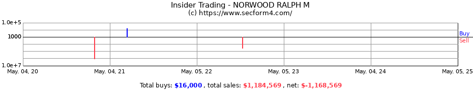 Insider Trading Transactions for NORWOOD RALPH M