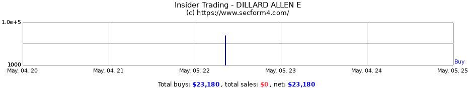 Insider Trading Transactions for DILLARD ALLEN E