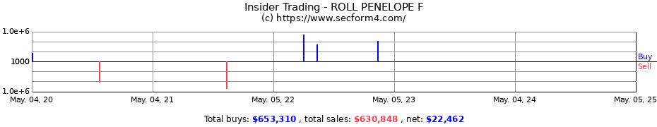 Insider Trading Transactions for ROLL PENELOPE F