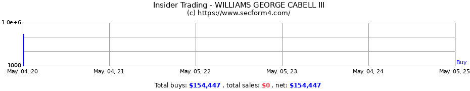 Insider Trading Transactions for WILLIAMS GEORGE CABELL III