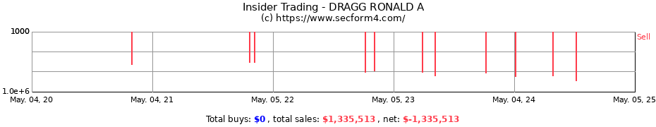 Insider Trading Transactions for DRAGG RONALD A