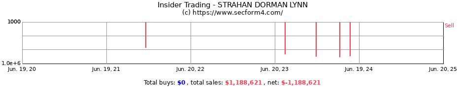 Insider Trading Transactions for STRAHAN DORMAN LYNN
