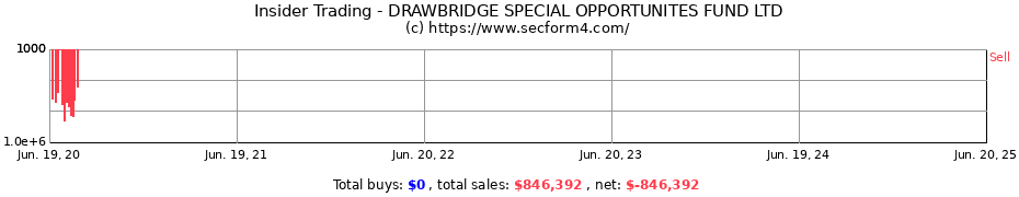 Insider Trading Transactions for DRAWBRIDGE SPECIAL OPPORTUNITES FUND LTD