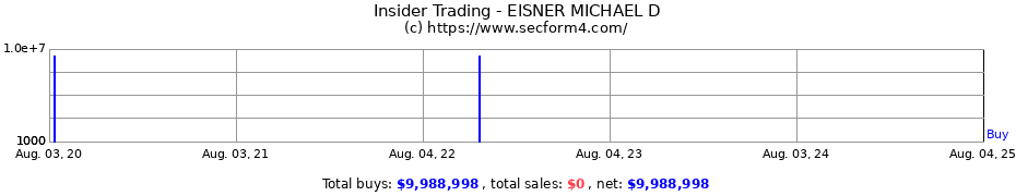 Insider Trading Transactions for EISNER MICHAEL D