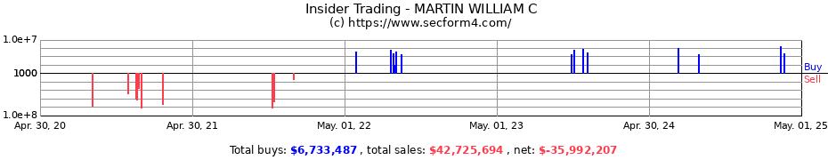 Insider Trading Transactions for MARTIN WILLIAM C