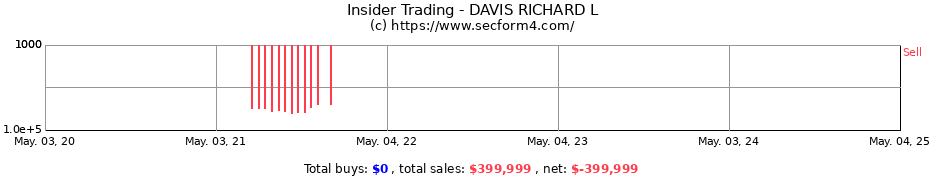 Insider Trading Transactions for DAVIS RICHARD L