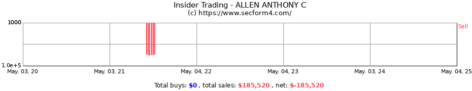 Insider Trading Transactions for ALLEN ANTHONY C
