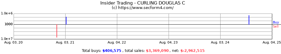 Insider Trading Transactions for CURLING DOUGLAS C
