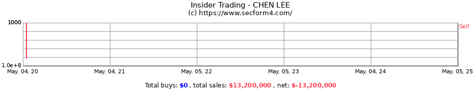 Insider Trading Transactions for CHEN LEE