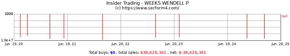 Insider Trading Transactions for WEEKS WENDELL P