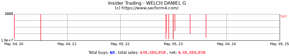 Insider Trading Transactions for WELCH DANIEL G
