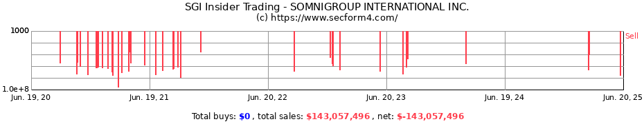 Insider Trading Transactions for SOMNIGROUP INTERNATIONAL INC.