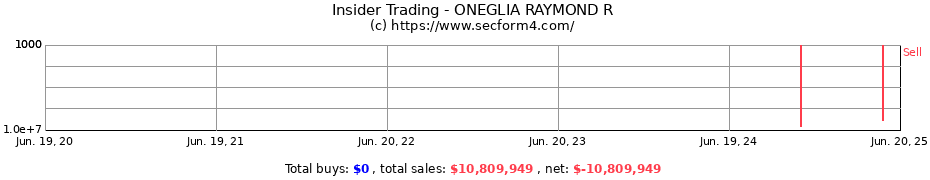 Insider Trading Transactions for ONEGLIA RAYMOND R