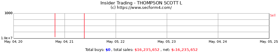 Insider Trading Transactions for THOMPSON SCOTT L
