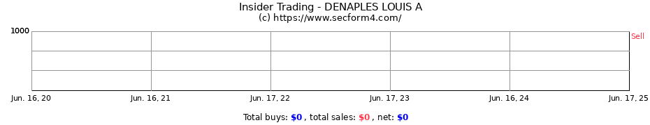 Insider Trading Transactions for DENAPLES LOUIS A