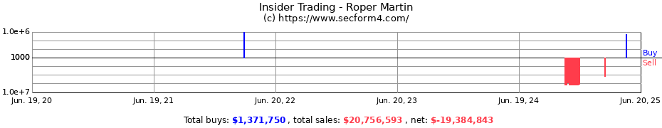 Insider Trading Transactions for Roper Martin