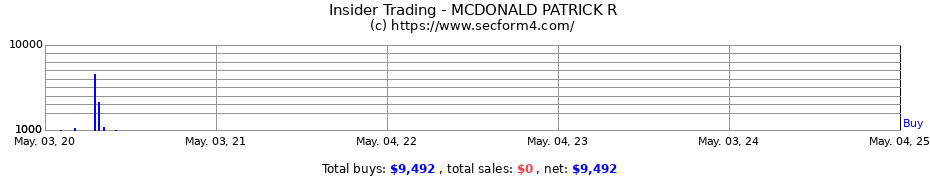 Insider Trading Transactions for MCDONALD PATRICK R