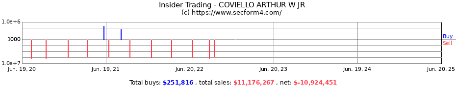 Insider Trading Transactions for COVIELLO ARTHUR W JR