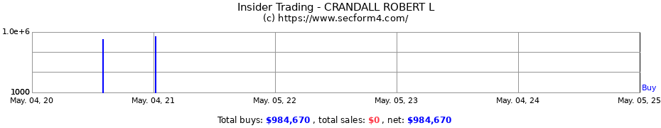Insider Trading Transactions for CRANDALL ROBERT L