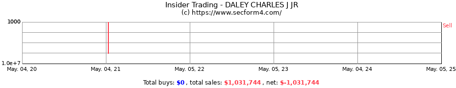 Insider Trading Transactions for DALEY CHARLES J JR
