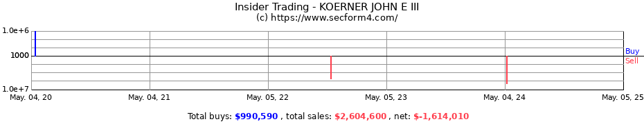 Insider Trading Transactions for KOERNER JOHN E III
