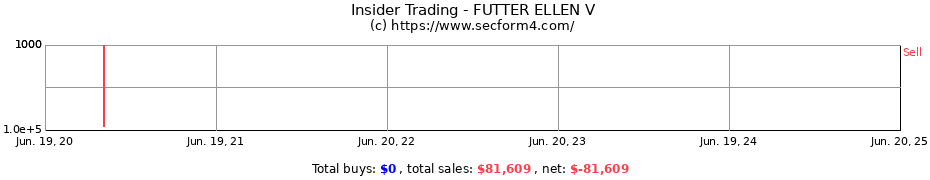 Insider Trading Transactions for FUTTER ELLEN V