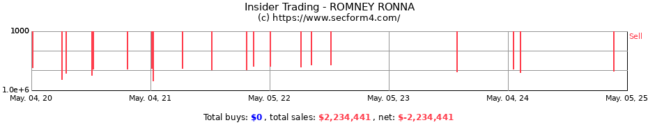Insider Trading Transactions for ROMNEY RONNA