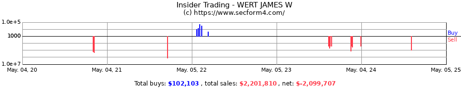 Insider Trading Transactions for WERT JAMES W