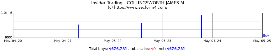 Insider Trading Transactions for COLLINGSWORTH JAMES M